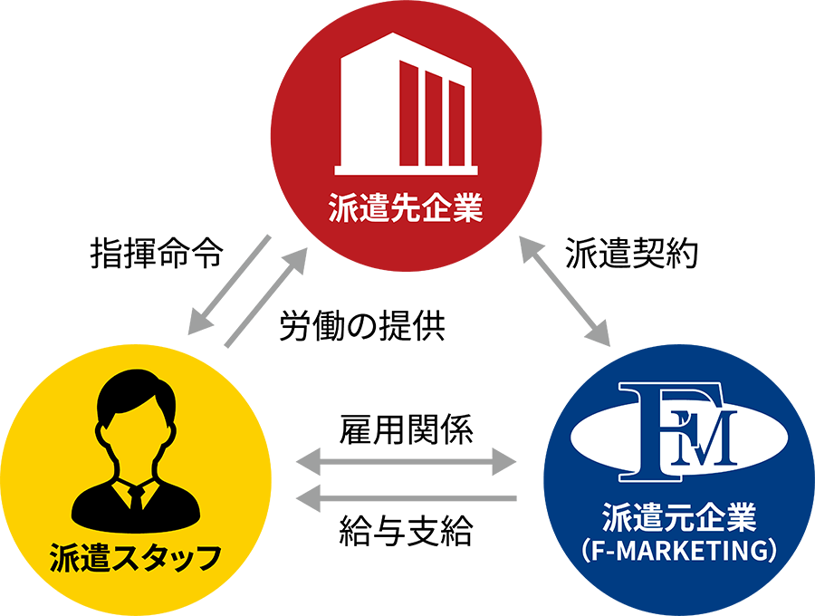 人材派遣の仕組み